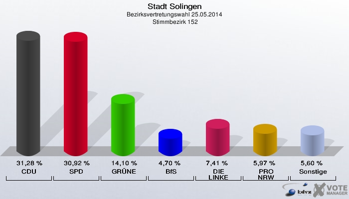 Stadt Solingen, Bezirksvertretungswahl 25.05.2014,  Stimmbezirk 152: CDU: 31,28 %. SPD: 30,92 %. GRÜNE: 14,10 %. BfS: 4,70 %. DIE LINKE: 7,41 %. PRO NRW: 5,97 %. Sonstige: 5,60 %. 