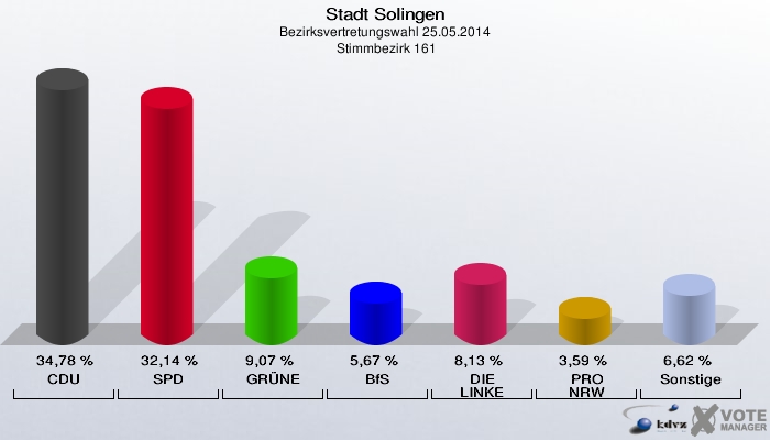 Stadt Solingen, Bezirksvertretungswahl 25.05.2014,  Stimmbezirk 161: CDU: 34,78 %. SPD: 32,14 %. GRÜNE: 9,07 %. BfS: 5,67 %. DIE LINKE: 8,13 %. PRO NRW: 3,59 %. Sonstige: 6,62 %. 