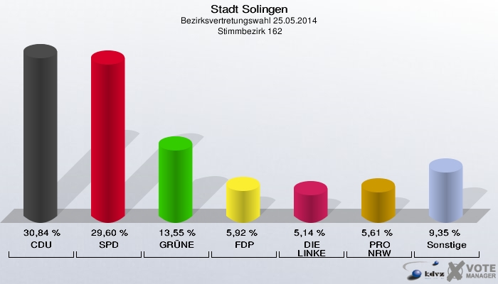 Stadt Solingen, Bezirksvertretungswahl 25.05.2014,  Stimmbezirk 162: CDU: 30,84 %. SPD: 29,60 %. GRÜNE: 13,55 %. FDP: 5,92 %. DIE LINKE: 5,14 %. PRO NRW: 5,61 %. Sonstige: 9,35 %. 