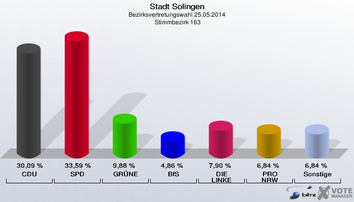 Stadt Solingen, Bezirksvertretungswahl 25.05.2014,  Stimmbezirk 163: CDU: 30,09 %. SPD: 33,59 %. GRÜNE: 9,88 %. BfS: 4,86 %. DIE LINKE: 7,90 %. PRO NRW: 6,84 %. Sonstige: 6,84 %. 
