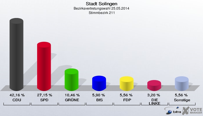 Stadt Solingen, Bezirksvertretungswahl 25.05.2014,  Stimmbezirk 211: CDU: 42,16 %. SPD: 27,15 %. GRÜNE: 10,46 %. BfS: 5,90 %. FDP: 5,56 %. DIE LINKE: 3,20 %. Sonstige: 5,56 %. 
