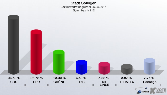 Stadt Solingen, Bezirksvertretungswahl 25.05.2014,  Stimmbezirk 212: CDU: 36,52 %. SPD: 26,72 %. GRÜNE: 13,30 %. BfS: 6,53 %. DIE LINKE: 5,32 %. PIRATEN: 3,87 %. Sonstige: 7,74 %. 