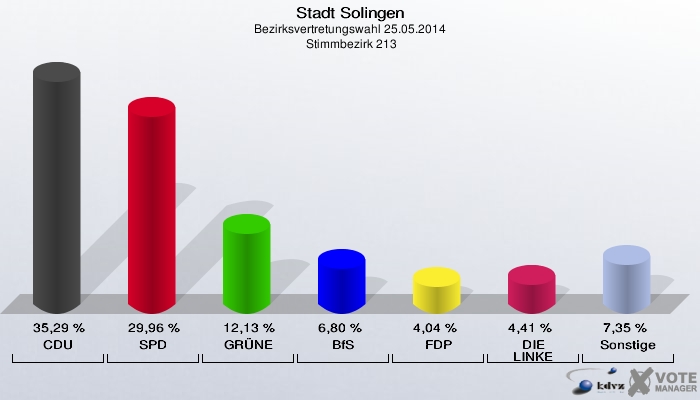 Stadt Solingen, Bezirksvertretungswahl 25.05.2014,  Stimmbezirk 213: CDU: 35,29 %. SPD: 29,96 %. GRÜNE: 12,13 %. BfS: 6,80 %. FDP: 4,04 %. DIE LINKE: 4,41 %. Sonstige: 7,35 %. 