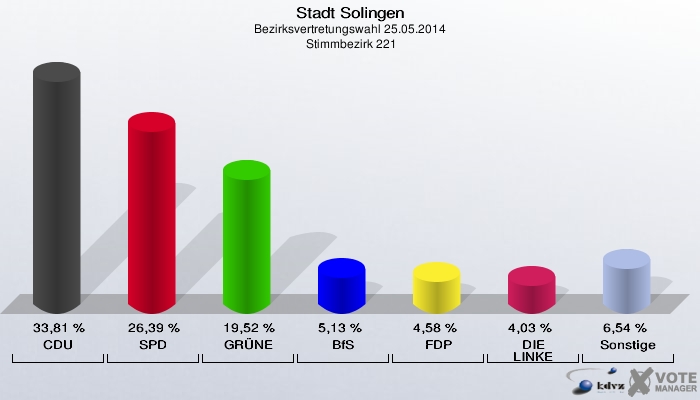Stadt Solingen, Bezirksvertretungswahl 25.05.2014,  Stimmbezirk 221: CDU: 33,81 %. SPD: 26,39 %. GRÜNE: 19,52 %. BfS: 5,13 %. FDP: 4,58 %. DIE LINKE: 4,03 %. Sonstige: 6,54 %. 