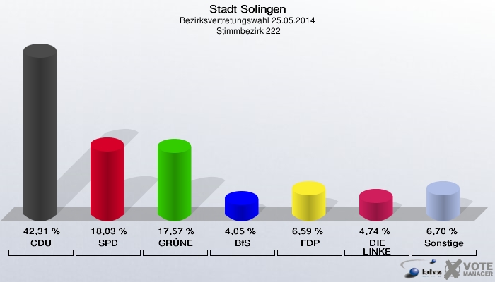 Stadt Solingen, Bezirksvertretungswahl 25.05.2014,  Stimmbezirk 222: CDU: 42,31 %. SPD: 18,03 %. GRÜNE: 17,57 %. BfS: 4,05 %. FDP: 6,59 %. DIE LINKE: 4,74 %. Sonstige: 6,70 %. 