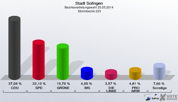 Stadt Solingen, Bezirksvertretungswahl 25.05.2014,  Stimmbezirk 223: CDU: 37,08 %. SPD: 22,10 %. GRÜNE: 19,79 %. BfS: 4,99 %. DIE LINKE: 3,57 %. PRO NRW: 4,81 %. Sonstige: 7,66 %. 