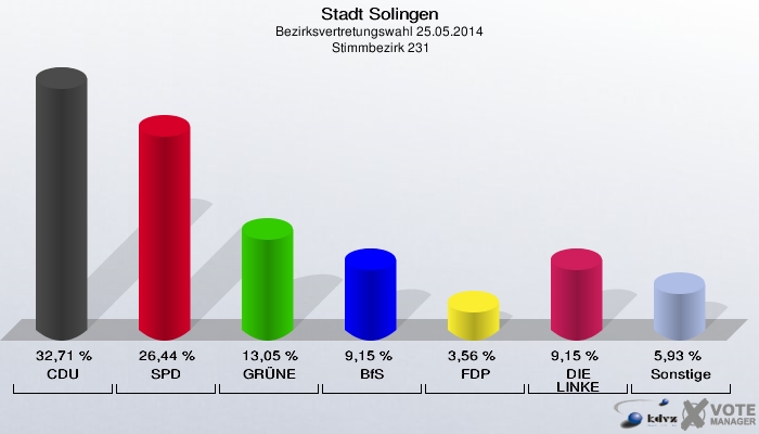 Stadt Solingen, Bezirksvertretungswahl 25.05.2014,  Stimmbezirk 231: CDU: 32,71 %. SPD: 26,44 %. GRÜNE: 13,05 %. BfS: 9,15 %. FDP: 3,56 %. DIE LINKE: 9,15 %. Sonstige: 5,93 %. 