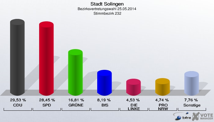 Stadt Solingen, Bezirksvertretungswahl 25.05.2014,  Stimmbezirk 232: CDU: 29,53 %. SPD: 28,45 %. GRÜNE: 16,81 %. BfS: 8,19 %. DIE LINKE: 4,53 %. PRO NRW: 4,74 %. Sonstige: 7,76 %. 