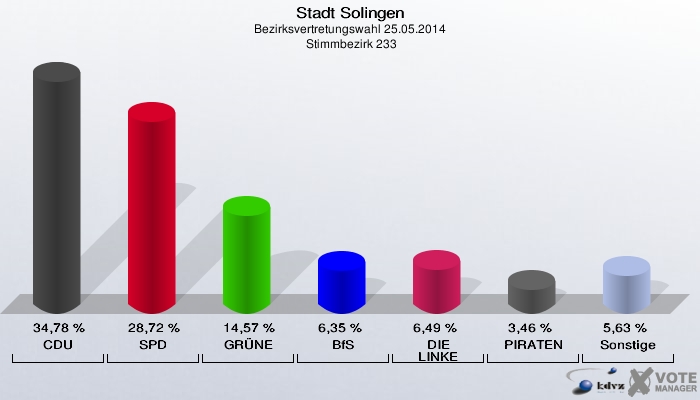 Stadt Solingen, Bezirksvertretungswahl 25.05.2014,  Stimmbezirk 233: CDU: 34,78 %. SPD: 28,72 %. GRÜNE: 14,57 %. BfS: 6,35 %. DIE LINKE: 6,49 %. PIRATEN: 3,46 %. Sonstige: 5,63 %. 