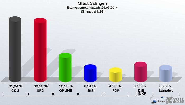Stadt Solingen, Bezirksvertretungswahl 25.05.2014,  Stimmbezirk 241: CDU: 31,34 %. SPD: 30,52 %. GRÜNE: 12,53 %. BfS: 6,54 %. FDP: 4,90 %. DIE LINKE: 7,90 %. Sonstige: 6,26 %. 
