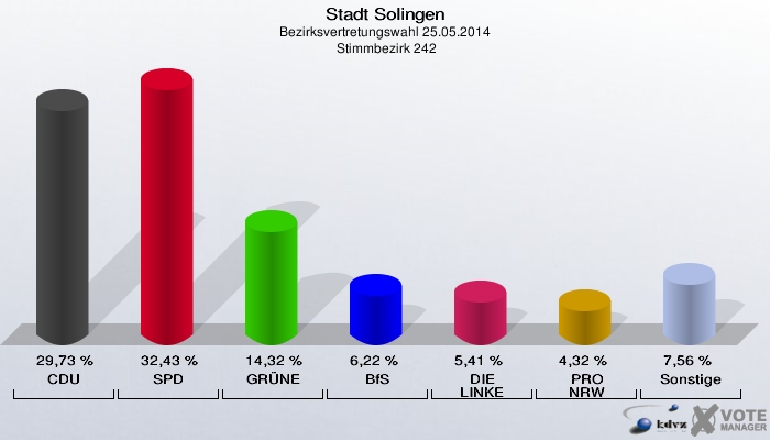 Stadt Solingen, Bezirksvertretungswahl 25.05.2014,  Stimmbezirk 242: CDU: 29,73 %. SPD: 32,43 %. GRÜNE: 14,32 %. BfS: 6,22 %. DIE LINKE: 5,41 %. PRO NRW: 4,32 %. Sonstige: 7,56 %. 