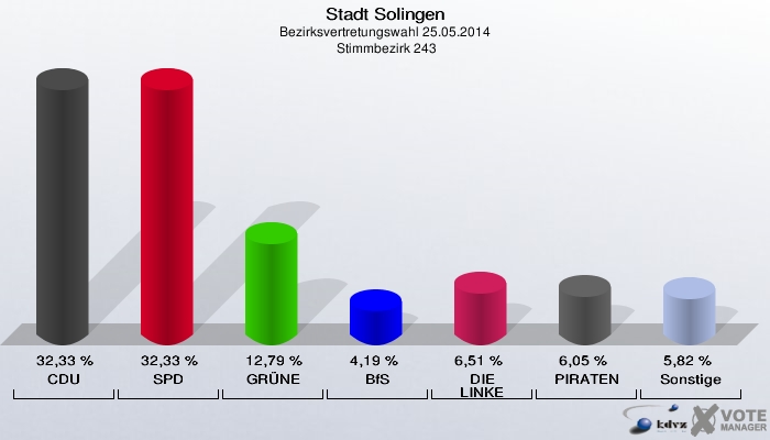 Stadt Solingen, Bezirksvertretungswahl 25.05.2014,  Stimmbezirk 243: CDU: 32,33 %. SPD: 32,33 %. GRÜNE: 12,79 %. BfS: 4,19 %. DIE LINKE: 6,51 %. PIRATEN: 6,05 %. Sonstige: 5,82 %. 