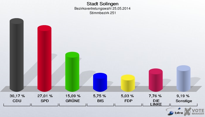 Stadt Solingen, Bezirksvertretungswahl 25.05.2014,  Stimmbezirk 251: CDU: 30,17 %. SPD: 27,01 %. GRÜNE: 15,09 %. BfS: 5,75 %. FDP: 5,03 %. DIE LINKE: 7,76 %. Sonstige: 9,19 %. 
