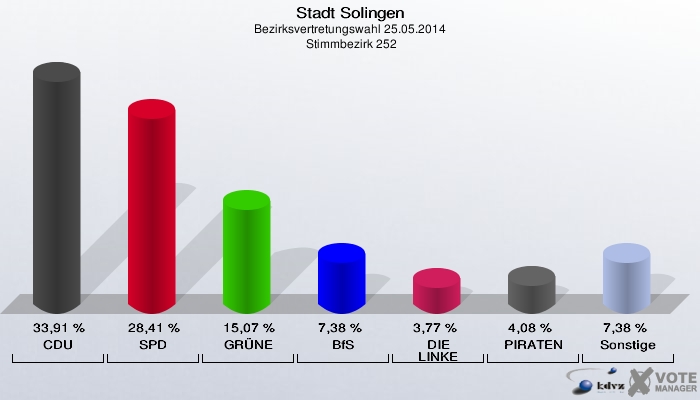 Stadt Solingen, Bezirksvertretungswahl 25.05.2014,  Stimmbezirk 252: CDU: 33,91 %. SPD: 28,41 %. GRÜNE: 15,07 %. BfS: 7,38 %. DIE LINKE: 3,77 %. PIRATEN: 4,08 %. Sonstige: 7,38 %. 