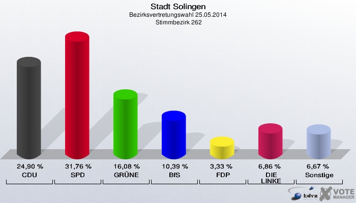 Stadt Solingen, Bezirksvertretungswahl 25.05.2014,  Stimmbezirk 262: CDU: 24,90 %. SPD: 31,76 %. GRÜNE: 16,08 %. BfS: 10,39 %. FDP: 3,33 %. DIE LINKE: 6,86 %. Sonstige: 6,67 %. 