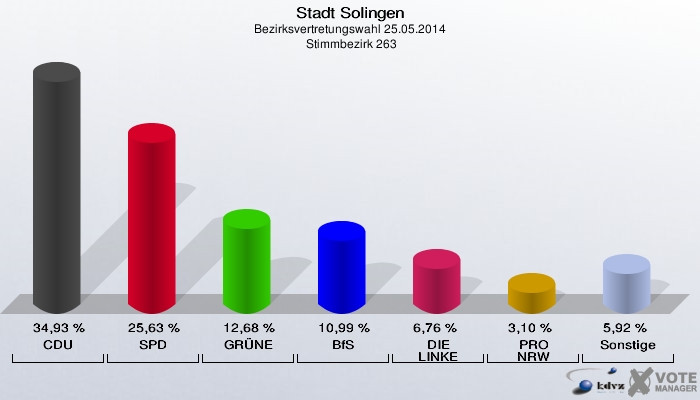 Stadt Solingen, Bezirksvertretungswahl 25.05.2014,  Stimmbezirk 263: CDU: 34,93 %. SPD: 25,63 %. GRÜNE: 12,68 %. BfS: 10,99 %. DIE LINKE: 6,76 %. PRO NRW: 3,10 %. Sonstige: 5,92 %. 