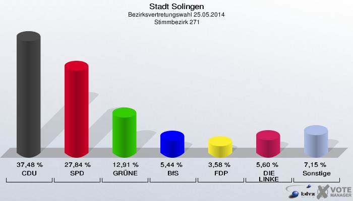 Stadt Solingen, Bezirksvertretungswahl 25.05.2014,  Stimmbezirk 271: CDU: 37,48 %. SPD: 27,84 %. GRÜNE: 12,91 %. BfS: 5,44 %. FDP: 3,58 %. DIE LINKE: 5,60 %. Sonstige: 7,15 %. 