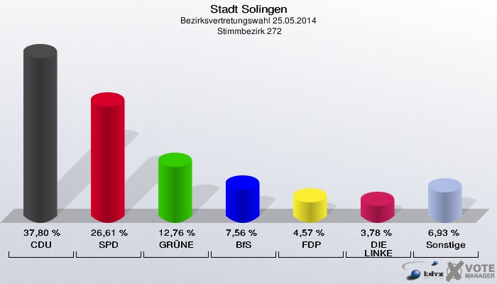 Stadt Solingen, Bezirksvertretungswahl 25.05.2014,  Stimmbezirk 272: CDU: 37,80 %. SPD: 26,61 %. GRÜNE: 12,76 %. BfS: 7,56 %. FDP: 4,57 %. DIE LINKE: 3,78 %. Sonstige: 6,93 %. 