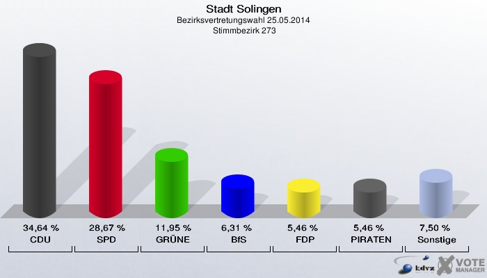 Stadt Solingen, Bezirksvertretungswahl 25.05.2014,  Stimmbezirk 273: CDU: 34,64 %. SPD: 28,67 %. GRÜNE: 11,95 %. BfS: 6,31 %. FDP: 5,46 %. PIRATEN: 5,46 %. Sonstige: 7,50 %. 
