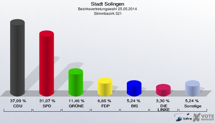 Stadt Solingen, Bezirksvertretungswahl 25.05.2014,  Stimmbezirk 321: CDU: 37,09 %. SPD: 31,07 %. GRÜNE: 11,46 %. FDP: 6,60 %. BfS: 5,24 %. DIE LINKE: 3,30 %. Sonstige: 5,24 %. 