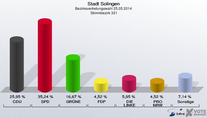 Stadt Solingen, Bezirksvertretungswahl 25.05.2014,  Stimmbezirk 331: CDU: 25,95 %. SPD: 35,24 %. GRÜNE: 16,67 %. FDP: 4,52 %. DIE LINKE: 5,95 %. PRO NRW: 4,52 %. Sonstige: 7,14 %. 