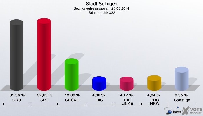Stadt Solingen, Bezirksvertretungswahl 25.05.2014,  Stimmbezirk 332: CDU: 31,96 %. SPD: 32,69 %. GRÜNE: 13,08 %. BfS: 4,36 %. DIE LINKE: 4,12 %. PRO NRW: 4,84 %. Sonstige: 8,95 %. 
