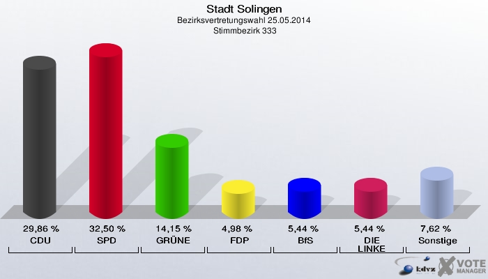 Stadt Solingen, Bezirksvertretungswahl 25.05.2014,  Stimmbezirk 333: CDU: 29,86 %. SPD: 32,50 %. GRÜNE: 14,15 %. FDP: 4,98 %. BfS: 5,44 %. DIE LINKE: 5,44 %. Sonstige: 7,62 %. 