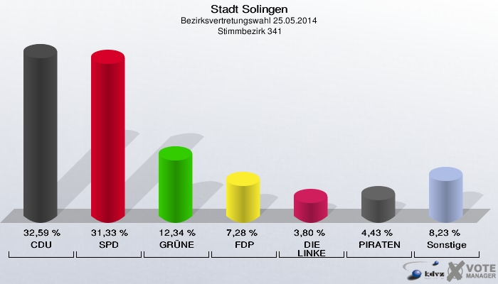 Stadt Solingen, Bezirksvertretungswahl 25.05.2014,  Stimmbezirk 341: CDU: 32,59 %. SPD: 31,33 %. GRÜNE: 12,34 %. FDP: 7,28 %. DIE LINKE: 3,80 %. PIRATEN: 4,43 %. Sonstige: 8,23 %. 
