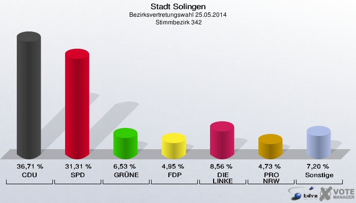 Stadt Solingen, Bezirksvertretungswahl 25.05.2014,  Stimmbezirk 342: CDU: 36,71 %. SPD: 31,31 %. GRÜNE: 6,53 %. FDP: 4,95 %. DIE LINKE: 8,56 %. PRO NRW: 4,73 %. Sonstige: 7,20 %. 
