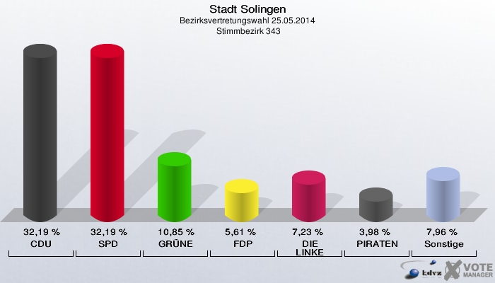 Stadt Solingen, Bezirksvertretungswahl 25.05.2014,  Stimmbezirk 343: CDU: 32,19 %. SPD: 32,19 %. GRÜNE: 10,85 %. FDP: 5,61 %. DIE LINKE: 7,23 %. PIRATEN: 3,98 %. Sonstige: 7,96 %. 