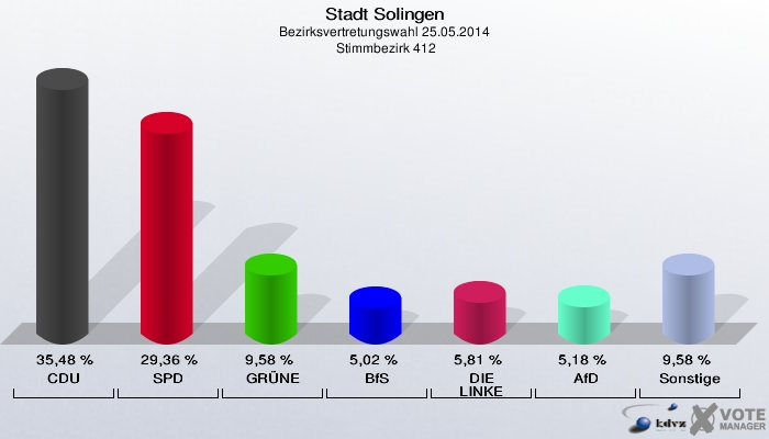 Stadt Solingen, Bezirksvertretungswahl 25.05.2014,  Stimmbezirk 412: CDU: 35,48 %. SPD: 29,36 %. GRÜNE: 9,58 %. BfS: 5,02 %. DIE LINKE: 5,81 %. AfD: 5,18 %. Sonstige: 9,58 %. 