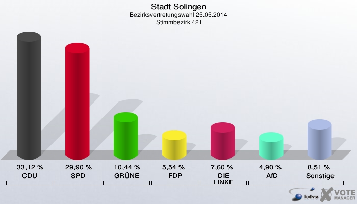 Stadt Solingen, Bezirksvertretungswahl 25.05.2014,  Stimmbezirk 421: CDU: 33,12 %. SPD: 29,90 %. GRÜNE: 10,44 %. FDP: 5,54 %. DIE LINKE: 7,60 %. AfD: 4,90 %. Sonstige: 8,51 %. 
