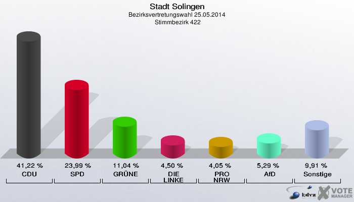 Stadt Solingen, Bezirksvertretungswahl 25.05.2014,  Stimmbezirk 422: CDU: 41,22 %. SPD: 23,99 %. GRÜNE: 11,04 %. DIE LINKE: 4,50 %. PRO NRW: 4,05 %. AfD: 5,29 %. Sonstige: 9,91 %. 