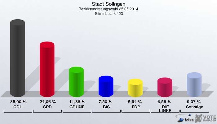 Stadt Solingen, Bezirksvertretungswahl 25.05.2014,  Stimmbezirk 423: CDU: 35,00 %. SPD: 24,06 %. GRÜNE: 11,88 %. BfS: 7,50 %. FDP: 5,94 %. DIE LINKE: 6,56 %. Sonstige: 9,07 %. 