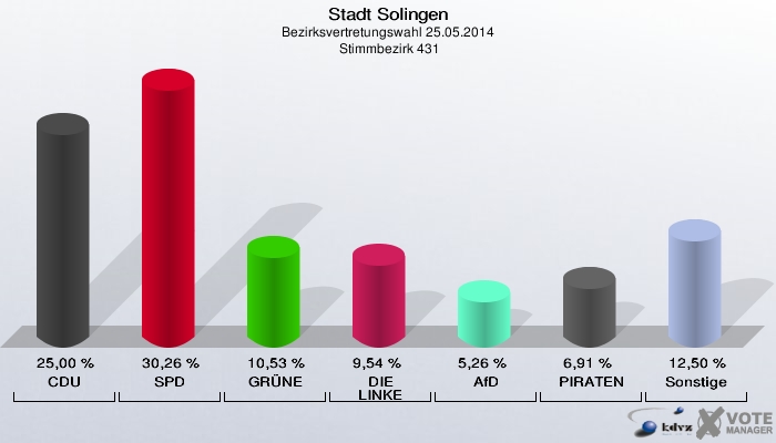 Stadt Solingen, Bezirksvertretungswahl 25.05.2014,  Stimmbezirk 431: CDU: 25,00 %. SPD: 30,26 %. GRÜNE: 10,53 %. DIE LINKE: 9,54 %. AfD: 5,26 %. PIRATEN: 6,91 %. Sonstige: 12,50 %. 