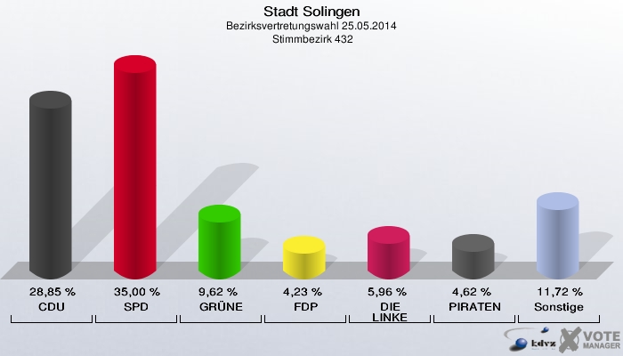 Stadt Solingen, Bezirksvertretungswahl 25.05.2014,  Stimmbezirk 432: CDU: 28,85 %. SPD: 35,00 %. GRÜNE: 9,62 %. FDP: 4,23 %. DIE LINKE: 5,96 %. PIRATEN: 4,62 %. Sonstige: 11,72 %. 