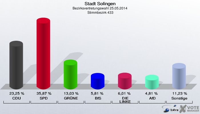 Stadt Solingen, Bezirksvertretungswahl 25.05.2014,  Stimmbezirk 433: CDU: 23,25 %. SPD: 35,87 %. GRÜNE: 13,03 %. BfS: 5,81 %. DIE LINKE: 6,01 %. AfD: 4,81 %. Sonstige: 11,23 %. 