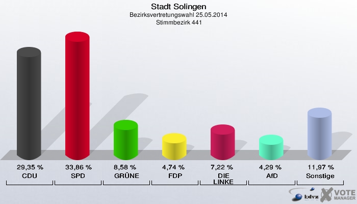 Stadt Solingen, Bezirksvertretungswahl 25.05.2014,  Stimmbezirk 441: CDU: 29,35 %. SPD: 33,86 %. GRÜNE: 8,58 %. FDP: 4,74 %. DIE LINKE: 7,22 %. AfD: 4,29 %. Sonstige: 11,97 %. 