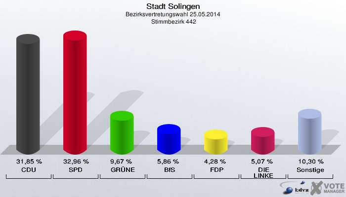 Stadt Solingen, Bezirksvertretungswahl 25.05.2014,  Stimmbezirk 442: CDU: 31,85 %. SPD: 32,96 %. GRÜNE: 9,67 %. BfS: 5,86 %. FDP: 4,28 %. DIE LINKE: 5,07 %. Sonstige: 10,30 %. 