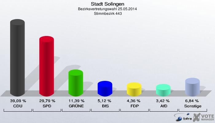 Stadt Solingen, Bezirksvertretungswahl 25.05.2014,  Stimmbezirk 443: CDU: 39,09 %. SPD: 29,79 %. GRÜNE: 11,39 %. BfS: 5,12 %. FDP: 4,36 %. AfD: 3,42 %. Sonstige: 6,84 %. 