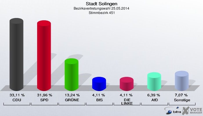 Stadt Solingen, Bezirksvertretungswahl 25.05.2014,  Stimmbezirk 451: CDU: 33,11 %. SPD: 31,96 %. GRÜNE: 13,24 %. BfS: 4,11 %. DIE LINKE: 4,11 %. AfD: 6,39 %. Sonstige: 7,07 %. 