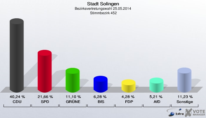 Stadt Solingen, Bezirksvertretungswahl 25.05.2014,  Stimmbezirk 452: CDU: 40,24 %. SPD: 21,66 %. GRÜNE: 11,10 %. BfS: 6,28 %. FDP: 4,28 %. AfD: 5,21 %. Sonstige: 11,23 %. 
