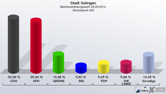Stadt Solingen, Bezirksvertretungswahl 25.05.2014,  Stimmbezirk 453: CDU: 32,90 %. SPD: 30,94 %. GRÜNE: 10,68 %. BfS: 3,92 %. FDP: 5,45 %. DIE LINKE: 5,66 %. Sonstige: 10,45 %. 