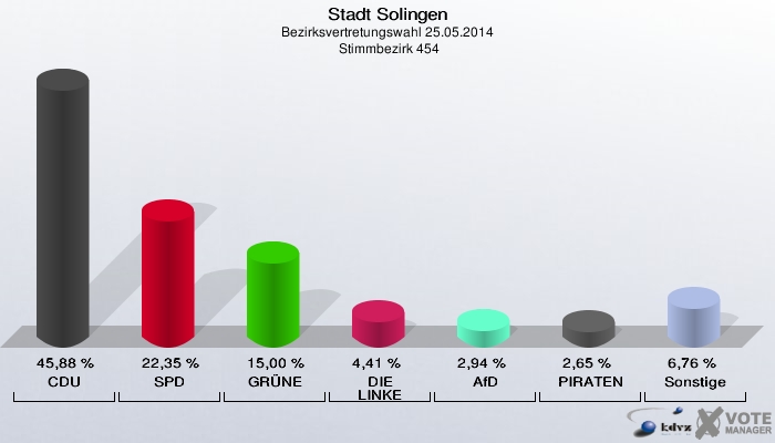 Stadt Solingen, Bezirksvertretungswahl 25.05.2014,  Stimmbezirk 454: CDU: 45,88 %. SPD: 22,35 %. GRÜNE: 15,00 %. DIE LINKE: 4,41 %. AfD: 2,94 %. PIRATEN: 2,65 %. Sonstige: 6,76 %. 