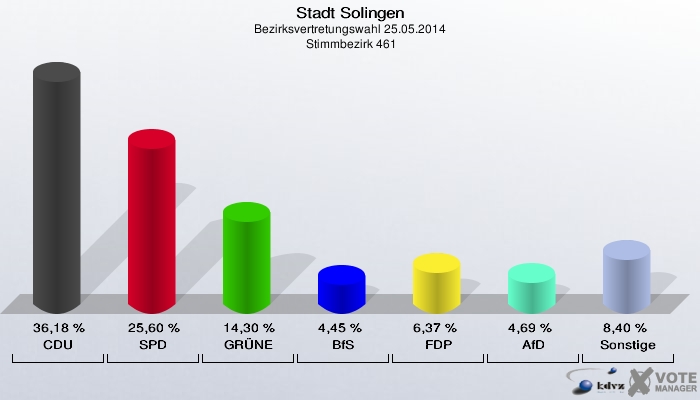 Stadt Solingen, Bezirksvertretungswahl 25.05.2014,  Stimmbezirk 461: CDU: 36,18 %. SPD: 25,60 %. GRÜNE: 14,30 %. BfS: 4,45 %. FDP: 6,37 %. AfD: 4,69 %. Sonstige: 8,40 %. 