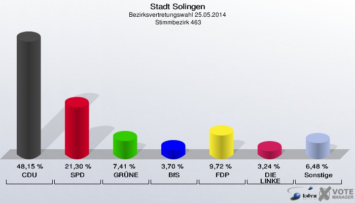 Stadt Solingen, Bezirksvertretungswahl 25.05.2014,  Stimmbezirk 463: CDU: 48,15 %. SPD: 21,30 %. GRÜNE: 7,41 %. BfS: 3,70 %. FDP: 9,72 %. DIE LINKE: 3,24 %. Sonstige: 6,48 %. 
