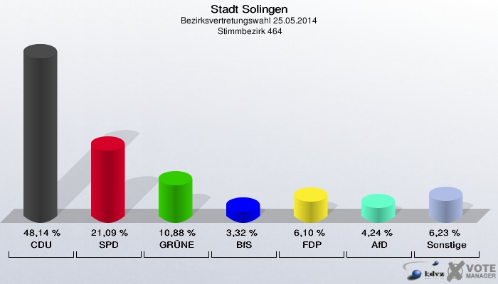 Stadt Solingen, Bezirksvertretungswahl 25.05.2014,  Stimmbezirk 464: CDU: 48,14 %. SPD: 21,09 %. GRÜNE: 10,88 %. BfS: 3,32 %. FDP: 6,10 %. AfD: 4,24 %. Sonstige: 6,23 %. 