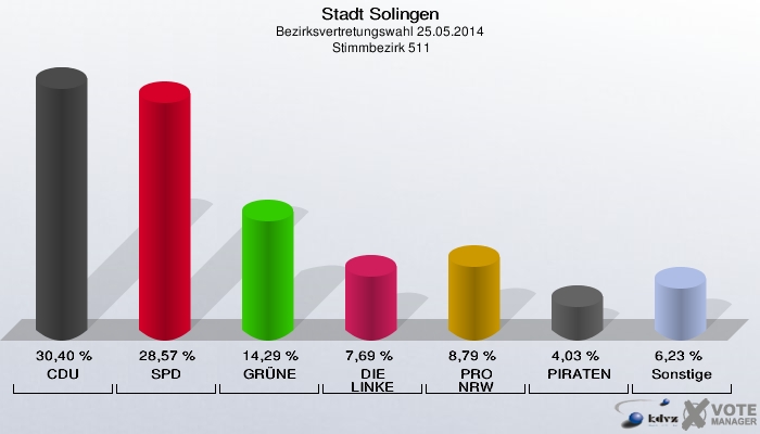 Stadt Solingen, Bezirksvertretungswahl 25.05.2014,  Stimmbezirk 511: CDU: 30,40 %. SPD: 28,57 %. GRÜNE: 14,29 %. DIE LINKE: 7,69 %. PRO NRW: 8,79 %. PIRATEN: 4,03 %. Sonstige: 6,23 %. 