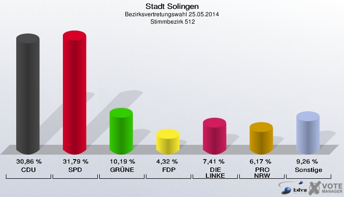 Stadt Solingen, Bezirksvertretungswahl 25.05.2014,  Stimmbezirk 512: CDU: 30,86 %. SPD: 31,79 %. GRÜNE: 10,19 %. FDP: 4,32 %. DIE LINKE: 7,41 %. PRO NRW: 6,17 %. Sonstige: 9,26 %. 
