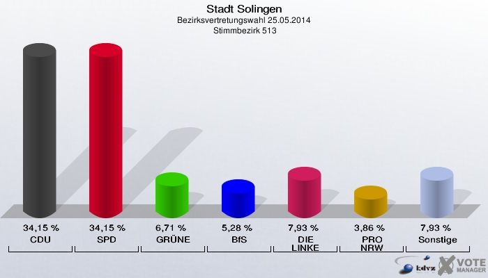 Stadt Solingen, Bezirksvertretungswahl 25.05.2014,  Stimmbezirk 513: CDU: 34,15 %. SPD: 34,15 %. GRÜNE: 6,71 %. BfS: 5,28 %. DIE LINKE: 7,93 %. PRO NRW: 3,86 %. Sonstige: 7,93 %. 